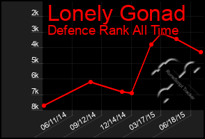 Total Graph of Lonely Gonad