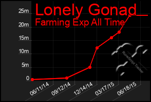 Total Graph of Lonely Gonad