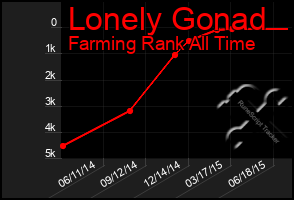 Total Graph of Lonely Gonad