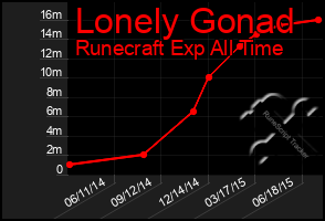 Total Graph of Lonely Gonad