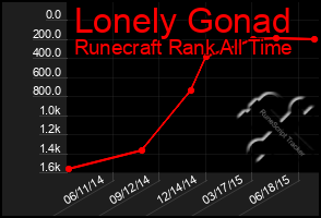 Total Graph of Lonely Gonad