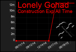 Total Graph of Lonely Gonad