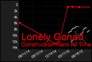 Total Graph of Lonely Gonad