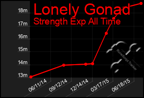 Total Graph of Lonely Gonad