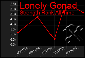 Total Graph of Lonely Gonad