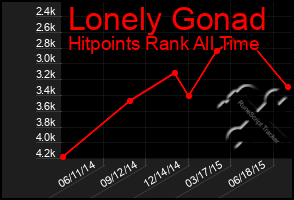 Total Graph of Lonely Gonad