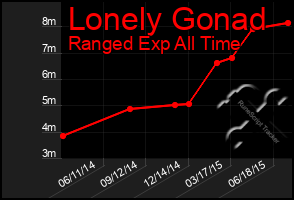 Total Graph of Lonely Gonad