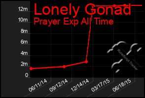 Total Graph of Lonely Gonad