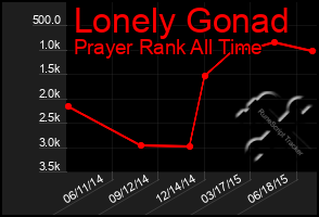 Total Graph of Lonely Gonad