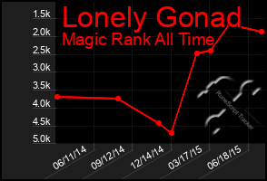 Total Graph of Lonely Gonad