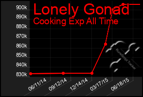 Total Graph of Lonely Gonad