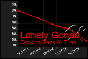 Total Graph of Lonely Gonad