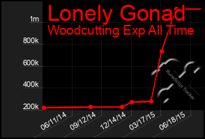 Total Graph of Lonely Gonad