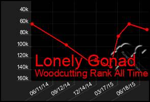 Total Graph of Lonely Gonad