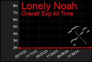 Total Graph of Lonely Noah