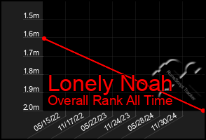Total Graph of Lonely Noah
