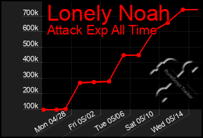 Total Graph of Lonely Noah