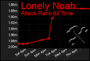 Total Graph of Lonely Noah