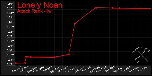 Last 7 Days Graph of Lonely Noah