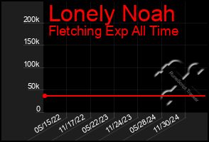 Total Graph of Lonely Noah