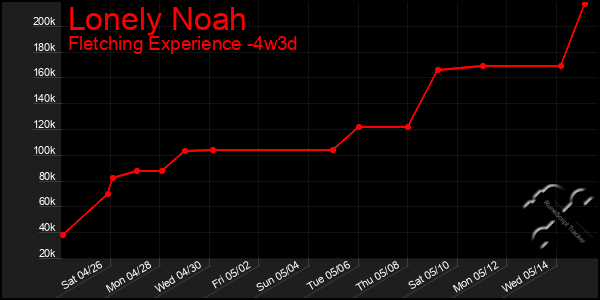 Last 31 Days Graph of Lonely Noah