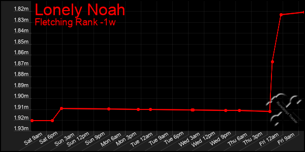 Last 7 Days Graph of Lonely Noah