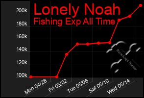 Total Graph of Lonely Noah