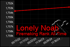 Total Graph of Lonely Noah