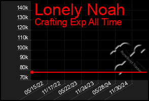 Total Graph of Lonely Noah