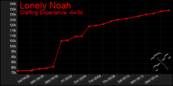 Last 31 Days Graph of Lonely Noah