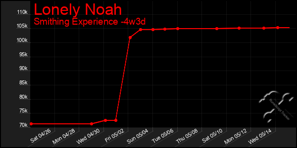 Last 31 Days Graph of Lonely Noah