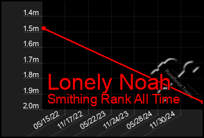 Total Graph of Lonely Noah