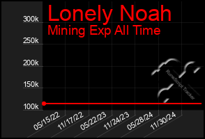 Total Graph of Lonely Noah