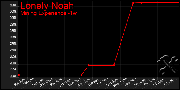 Last 7 Days Graph of Lonely Noah