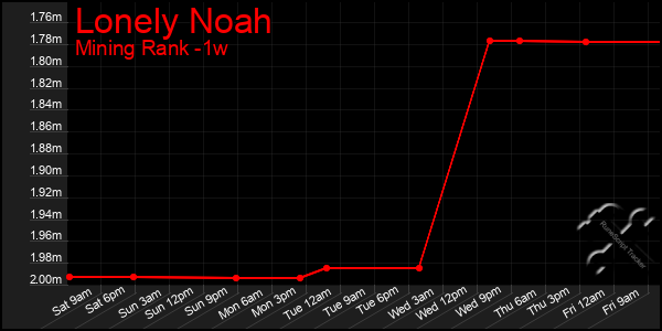Last 7 Days Graph of Lonely Noah