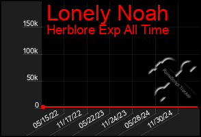 Total Graph of Lonely Noah