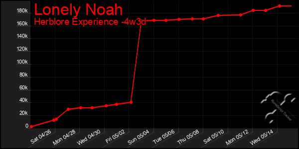 Last 31 Days Graph of Lonely Noah