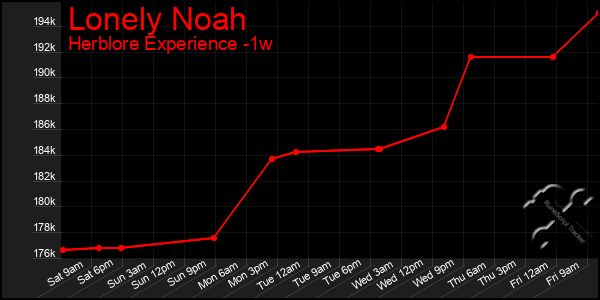 Last 7 Days Graph of Lonely Noah