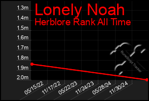 Total Graph of Lonely Noah
