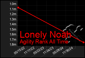Total Graph of Lonely Noah