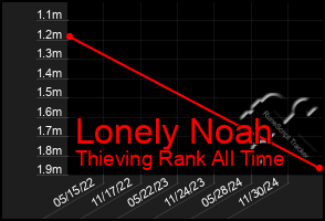 Total Graph of Lonely Noah
