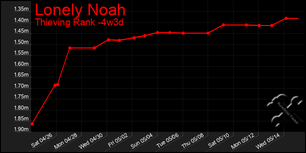 Last 31 Days Graph of Lonely Noah
