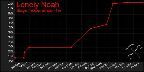 Last 7 Days Graph of Lonely Noah