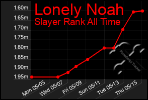 Total Graph of Lonely Noah