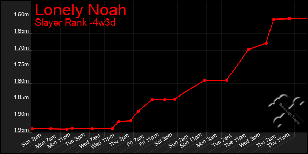 Last 31 Days Graph of Lonely Noah