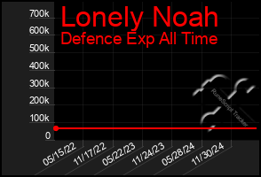 Total Graph of Lonely Noah