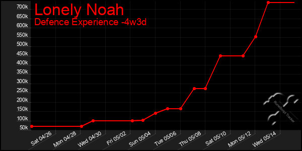 Last 31 Days Graph of Lonely Noah
