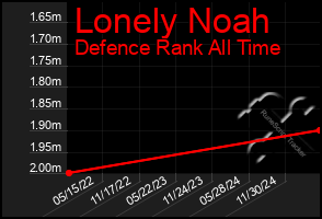 Total Graph of Lonely Noah