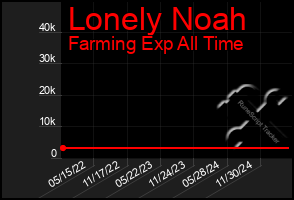 Total Graph of Lonely Noah