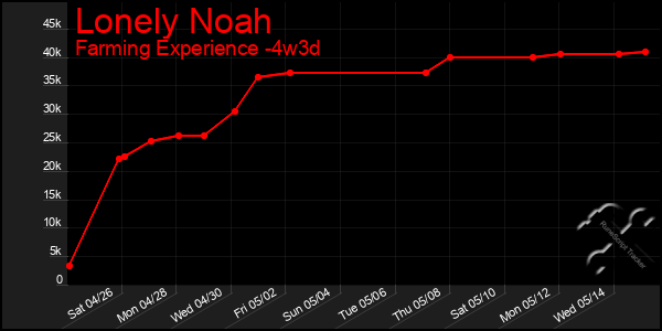 Last 31 Days Graph of Lonely Noah